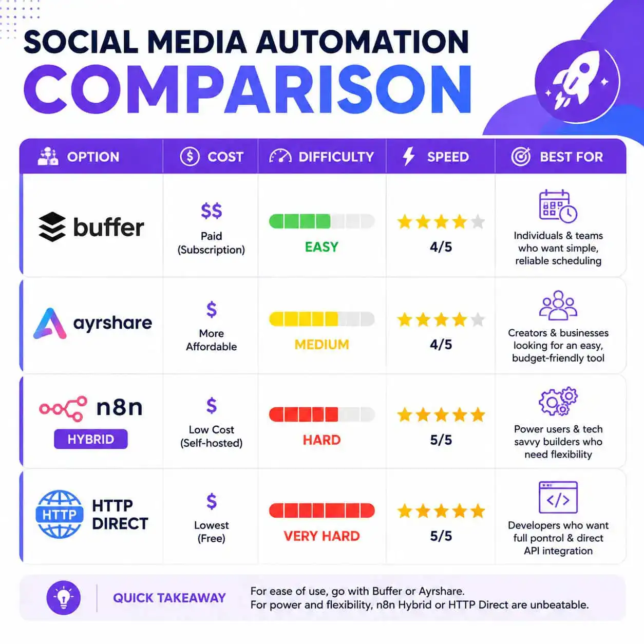 () comparison table visualization rendered as a stylized graphic: four rows showing Buffer, Ayrshare, n8n hybrid, and HTTP