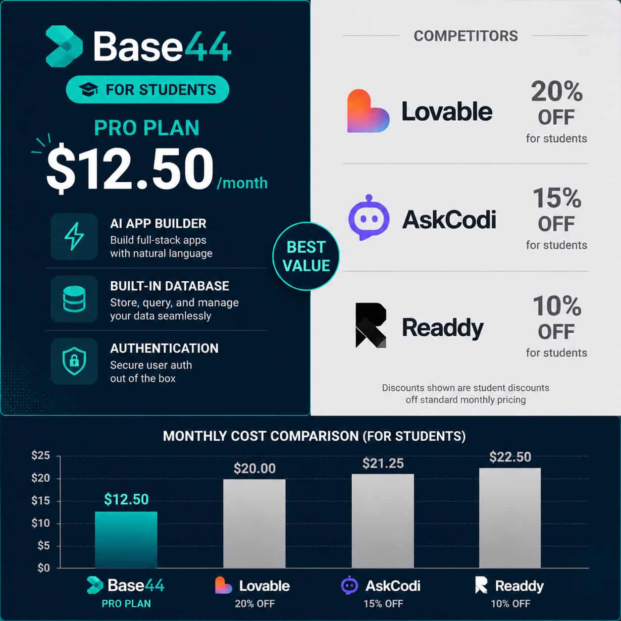 () comparison table visualization showing Base44 student pricing versus competitors. Left side shows Base44 Pro plan at