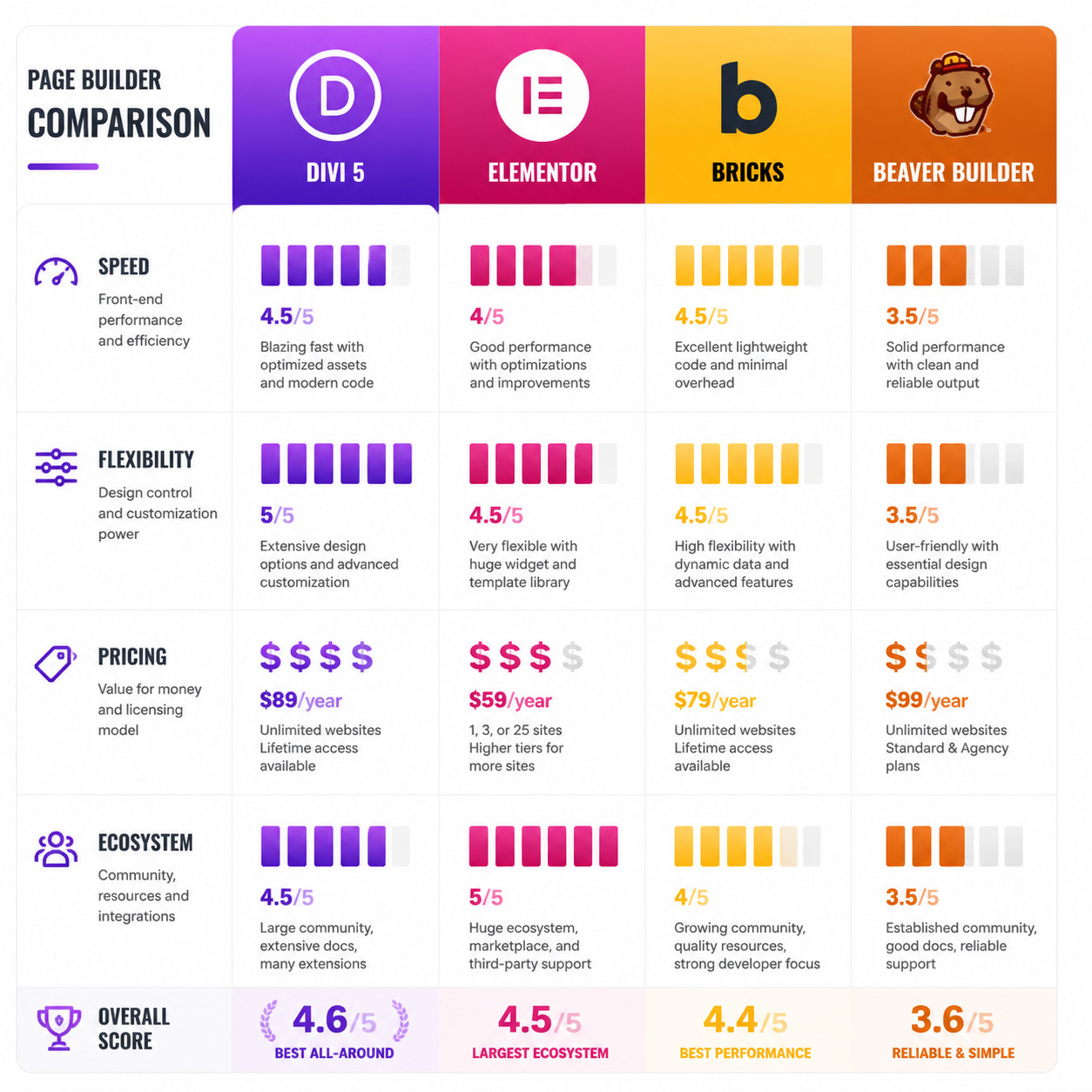 () comparison table visualization showing Divi 5 versus competitors (Elementor, Bricks, Beaver Builder) as four distinct