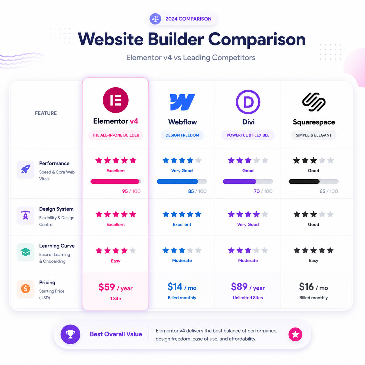() comparison table visualization showing Elementor v4 versus competing website builders Webflow, Divi, and Squarespace.