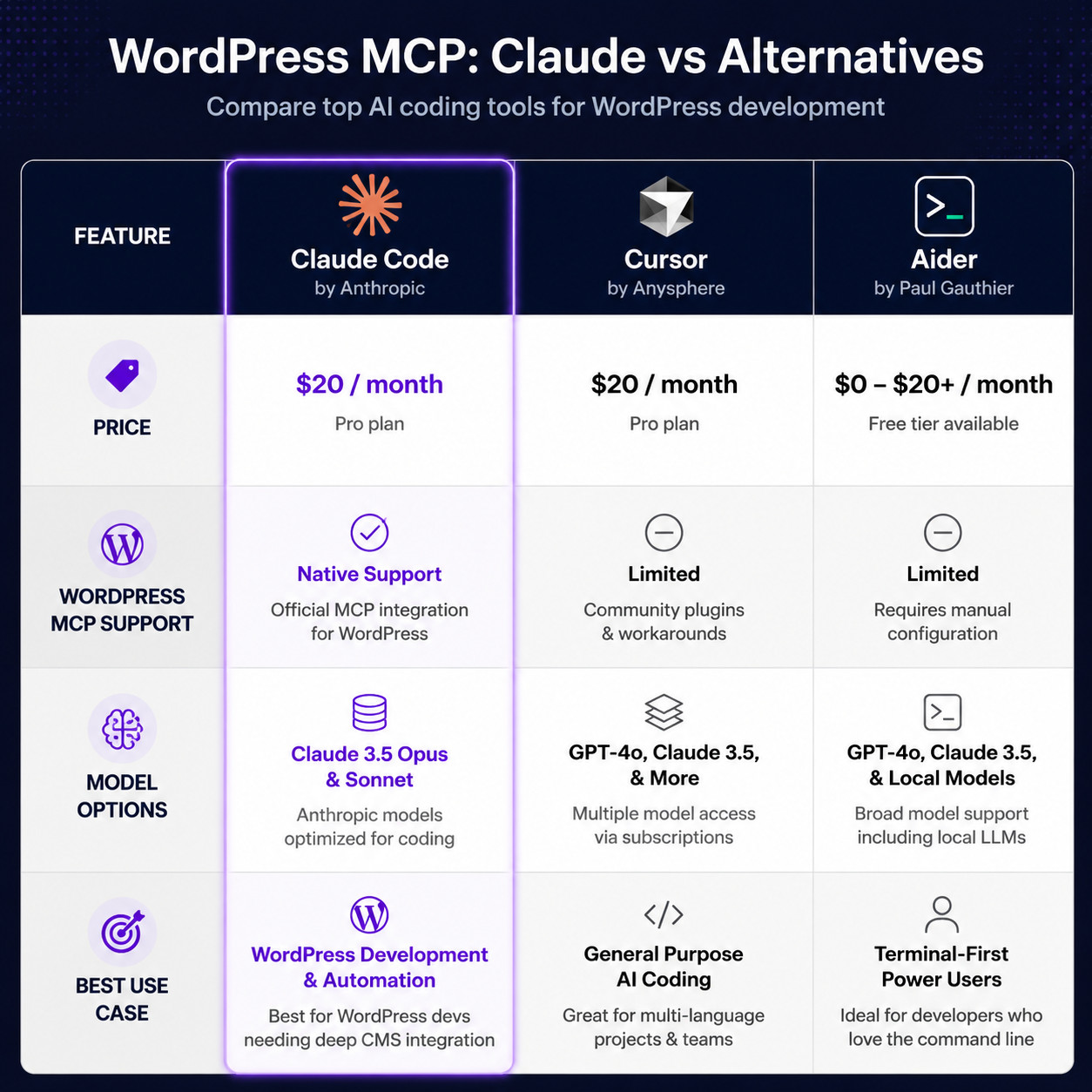 () comparison table visualization showing WordPress MCP Claude vs alternative AI coding tools. Three columns for Claude