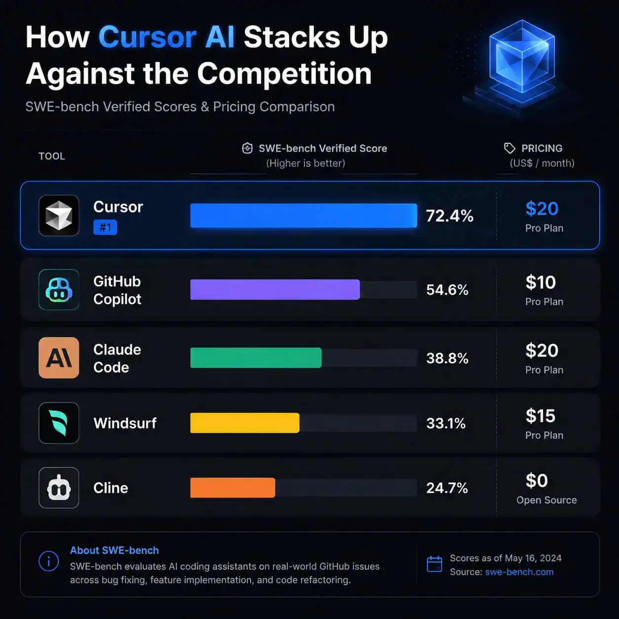 () comparison visualization showing Cursor AI vs competitors in a horizontal bar chart format. Bars represent GitHub