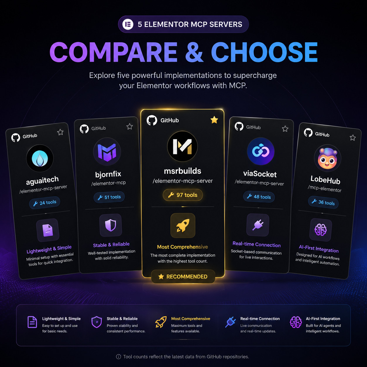 () comparison visualization showing five different Elementor MCP server implementations arranged as cards on a dark