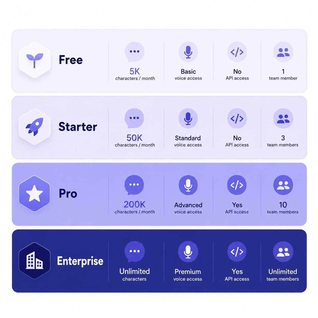 () comparison visualization showing four horizontal tier cards stacked vertically labeled Free, Starter, Pro, and Enterprise