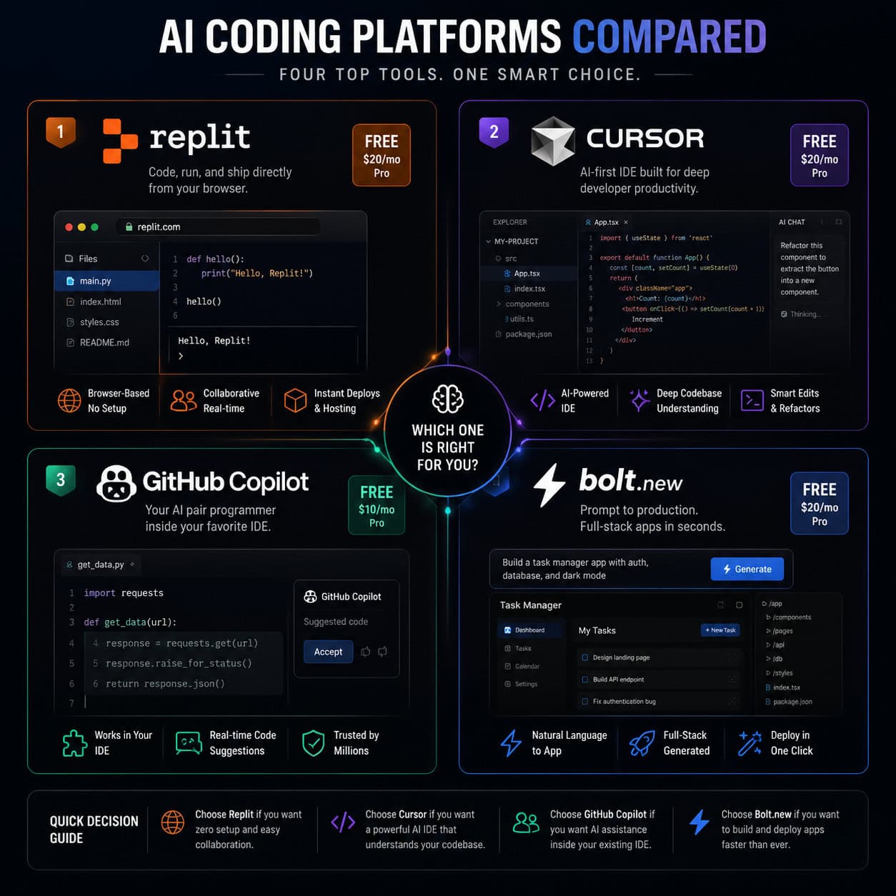 () comparison visualization showing four platform logos (Replit, Cursor, GitHub Copilot, Bolt.new) arranged in quadrants