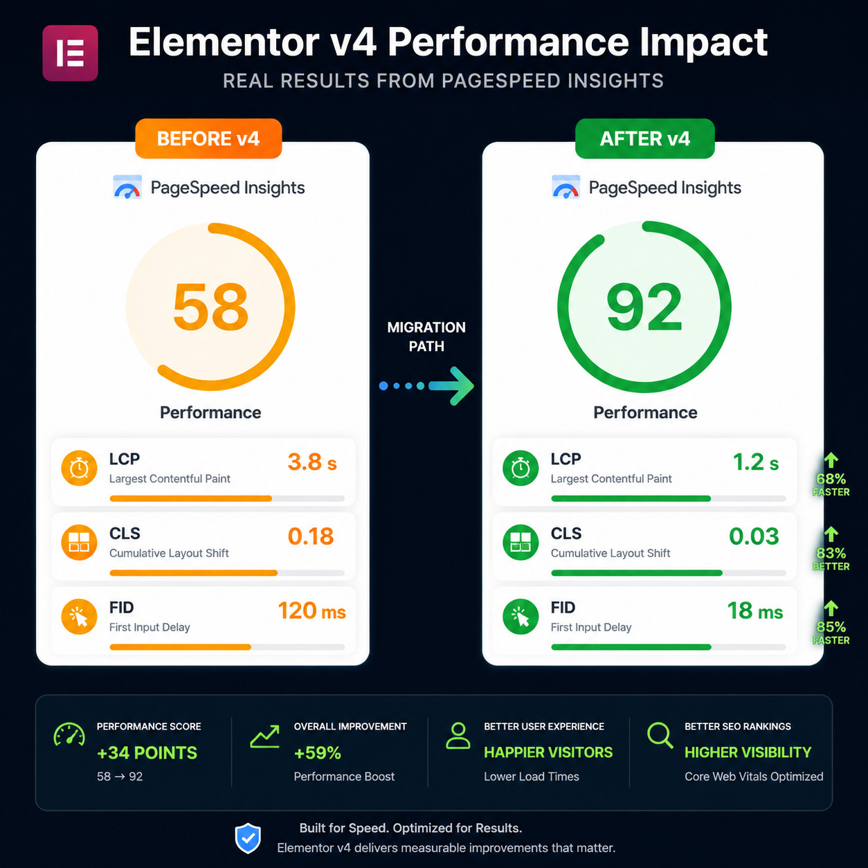() comparison visualization showing performance metrics before and after Elementor v4 optimization. Two side-by-side Google