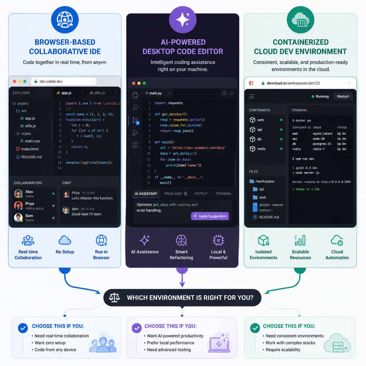 () comparison visualization showing three coding platform interfaces side by side: browser-based collaborative IDE on left,