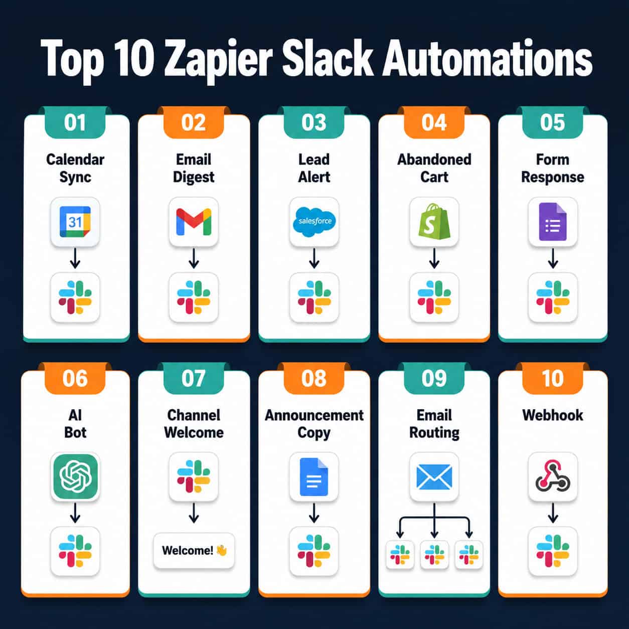 () conceptual diagram-style illustration showing ten labeled automation workflow cards arranged in a 2x5 grid, each card