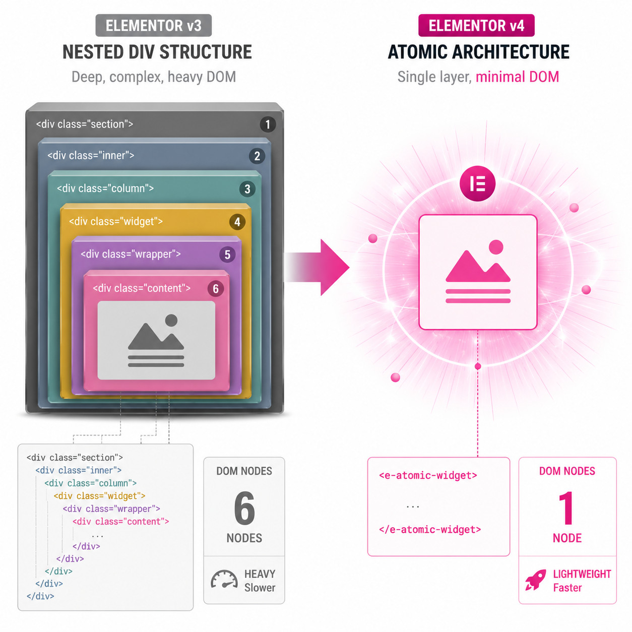 () conceptual illustration comparing old Elementor v3 nested div structure versus new v4 atomic architecture. Left side