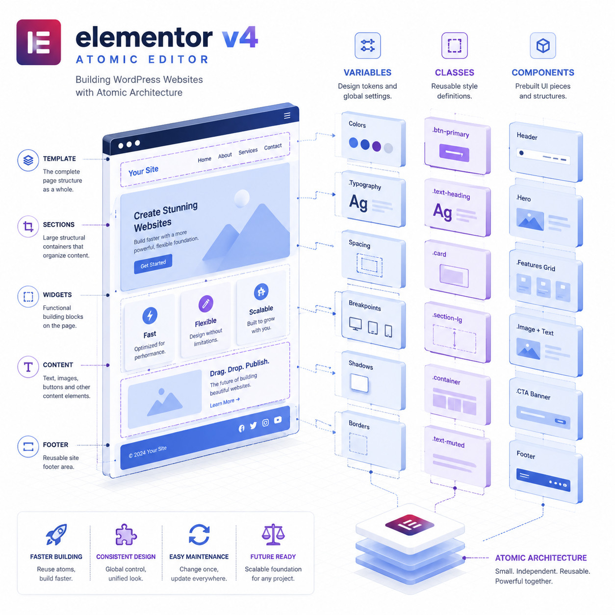 () conceptual illustration showing the Elementor v4 Atomic Editor architecture as an exploded diagram. Central element is a
