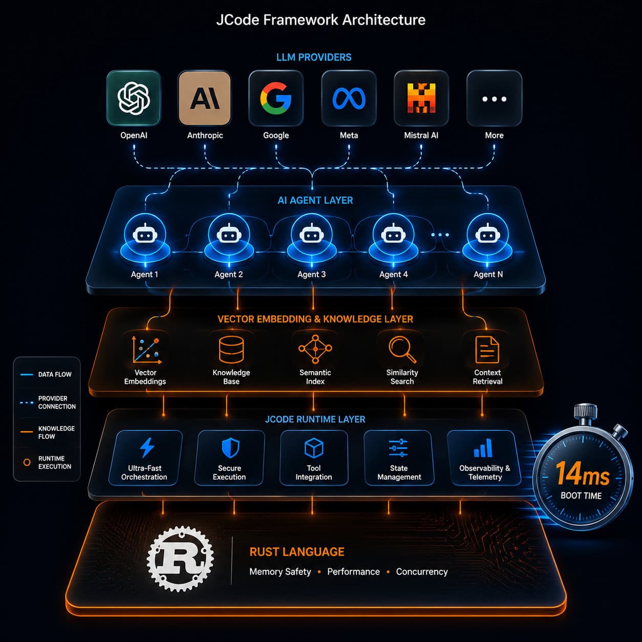 () conceptual illustration showing the JCode framework architecture as a layered diagram with Rust language logo at the