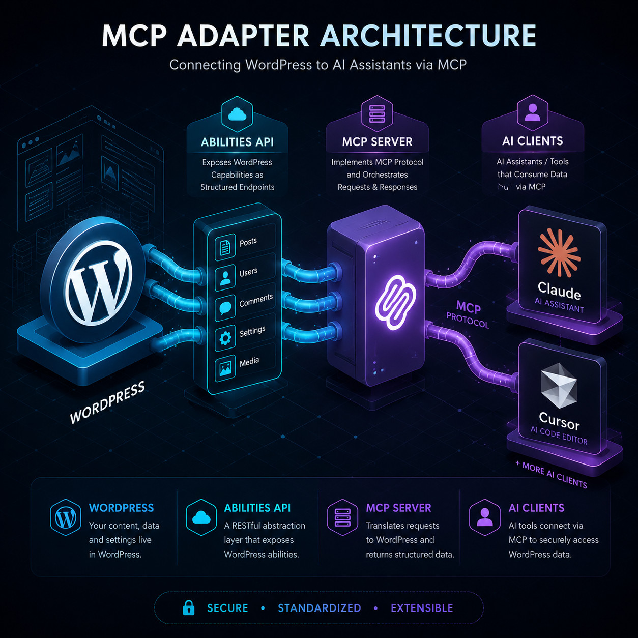 () conceptual illustration showing the MCP adapter architecture as a visual diagram: a WordPress logo on the left connected