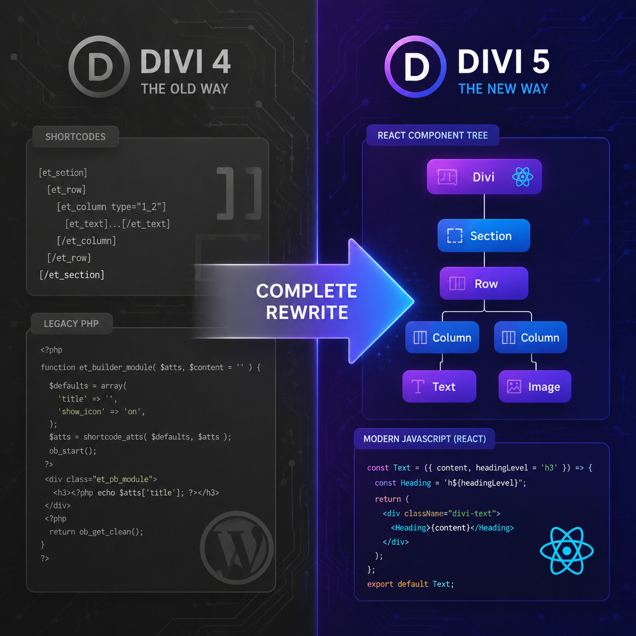 () conceptual illustration showing the evolution from Divi 4 to Divi 5 as a split-screen comparison. Left side shows old