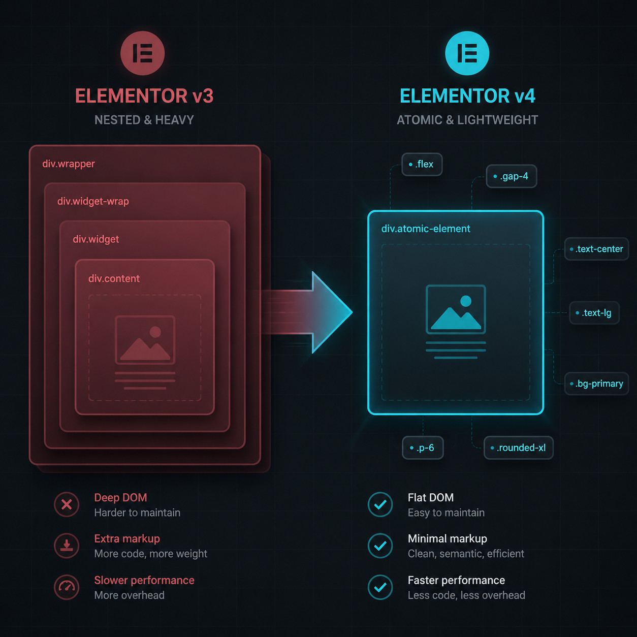 () conceptual illustration showing the evolution from Elementor v3 to v4 architecture. Left panel shows stacked nested div