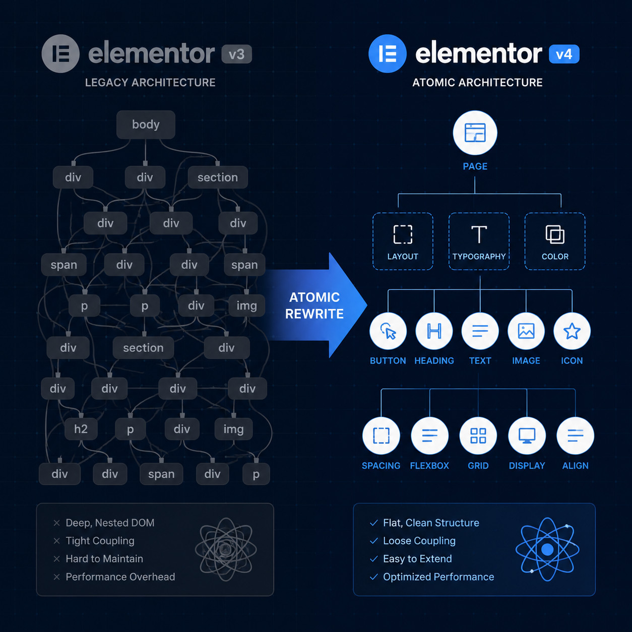 () conceptual illustration showing the evolution from Elementor v3 to v4 architecture. Left side shows tangled, heavy DOM