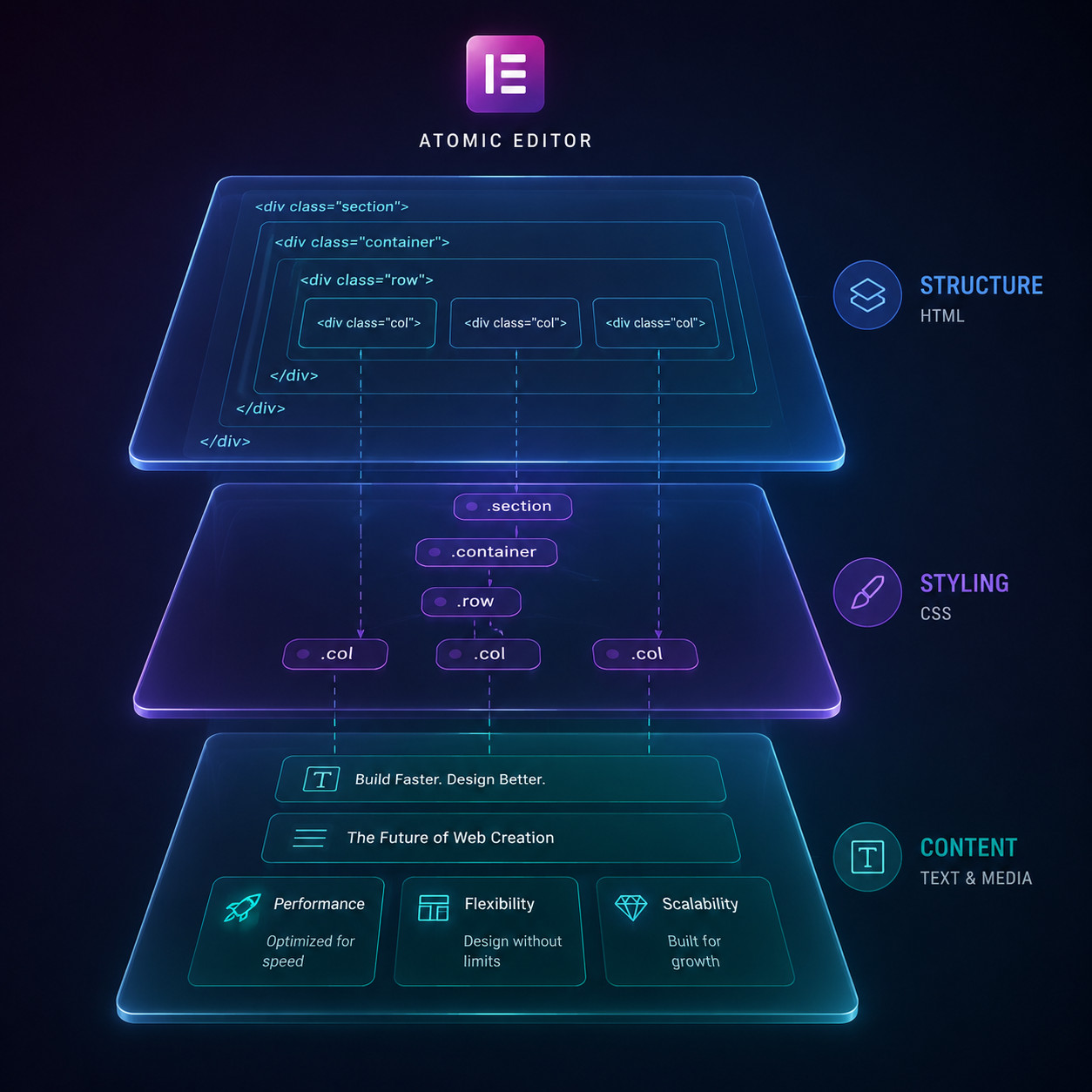 () conceptual illustration showing the three-layer architecture of Elementor Atomic Editor: a transparent exploded-view