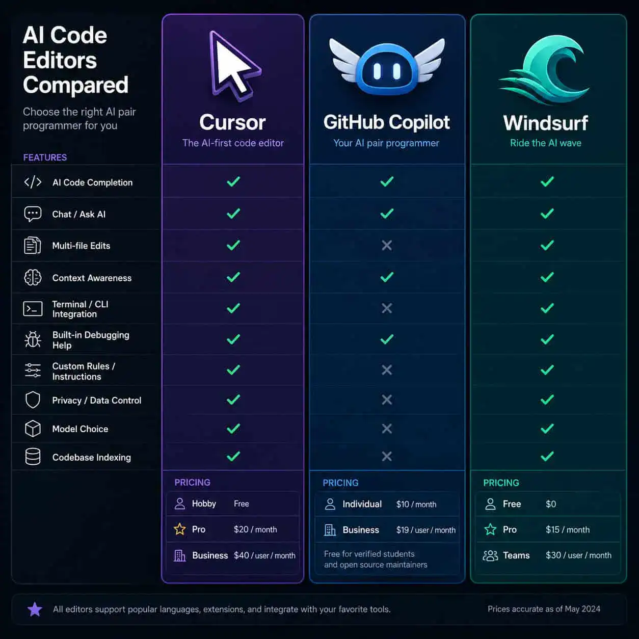 () conceptual infographic comparing three AI code editors side by side: Cursor, GitHub Copilot, and Windsurf. Three vertical