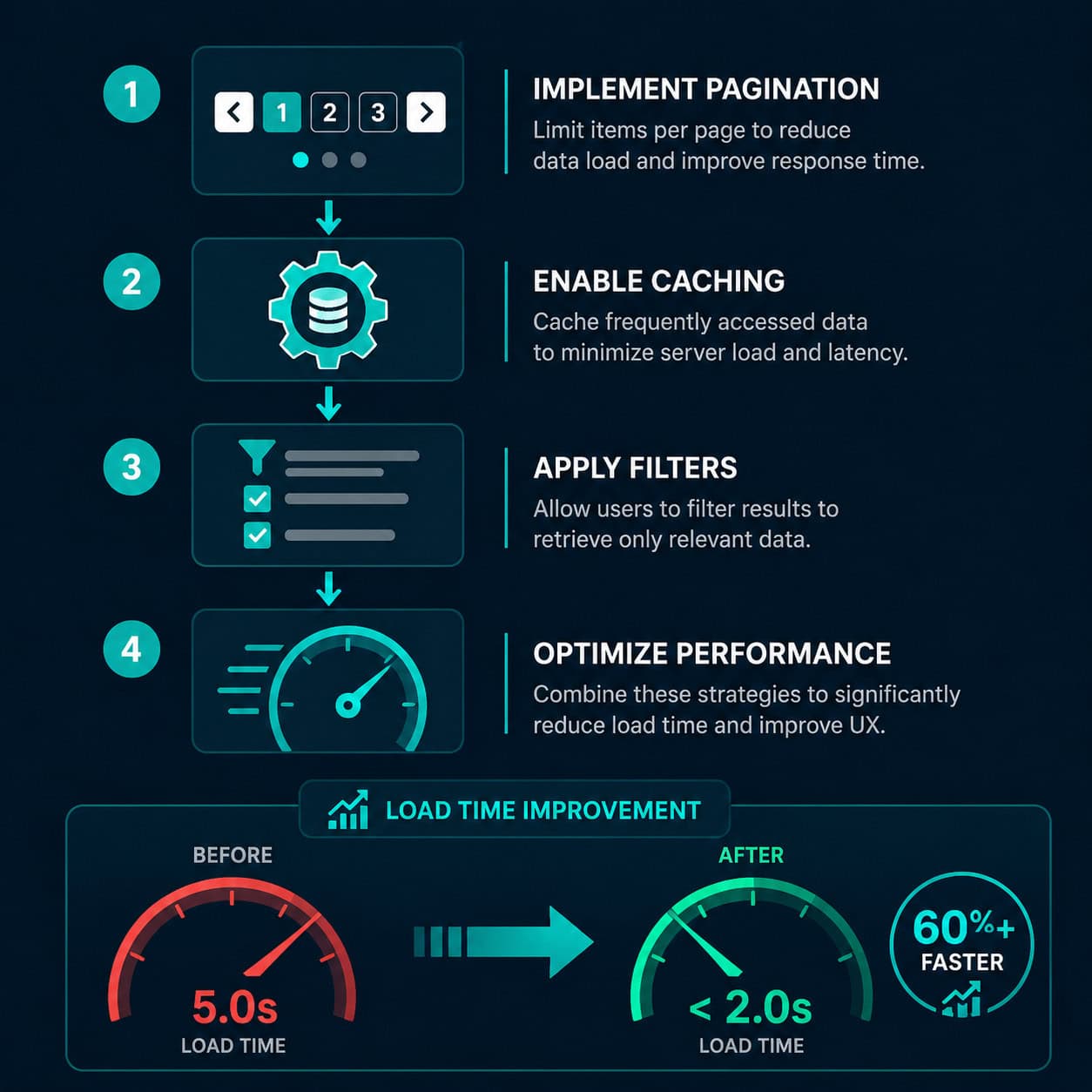 () conceptual infographic showing performance optimization steps as a vertical flowchart with icons: pagination symbol,