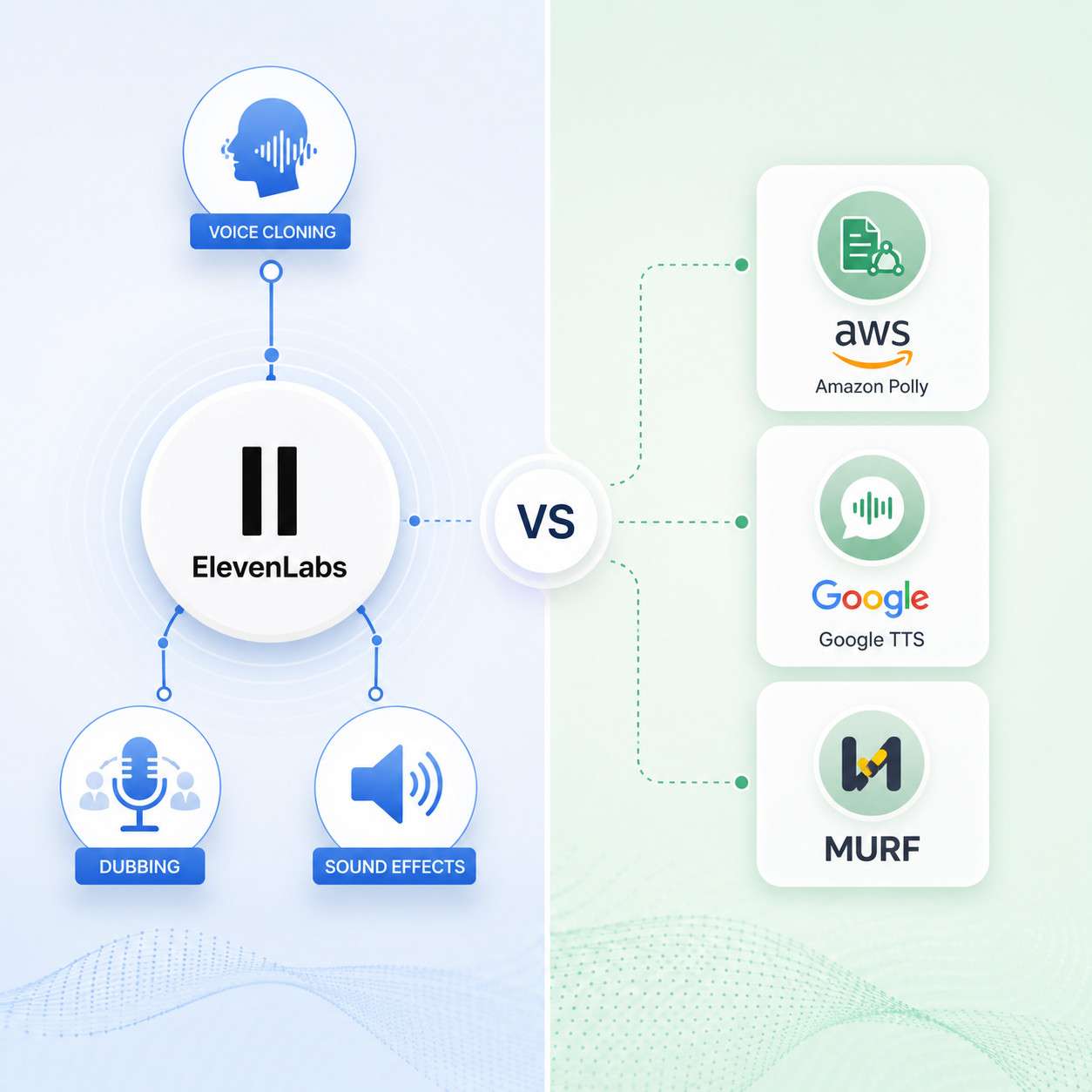 () conceptual split-screen comparison illustration showing on the left side the ElevenLabs logo icon with connected nodes