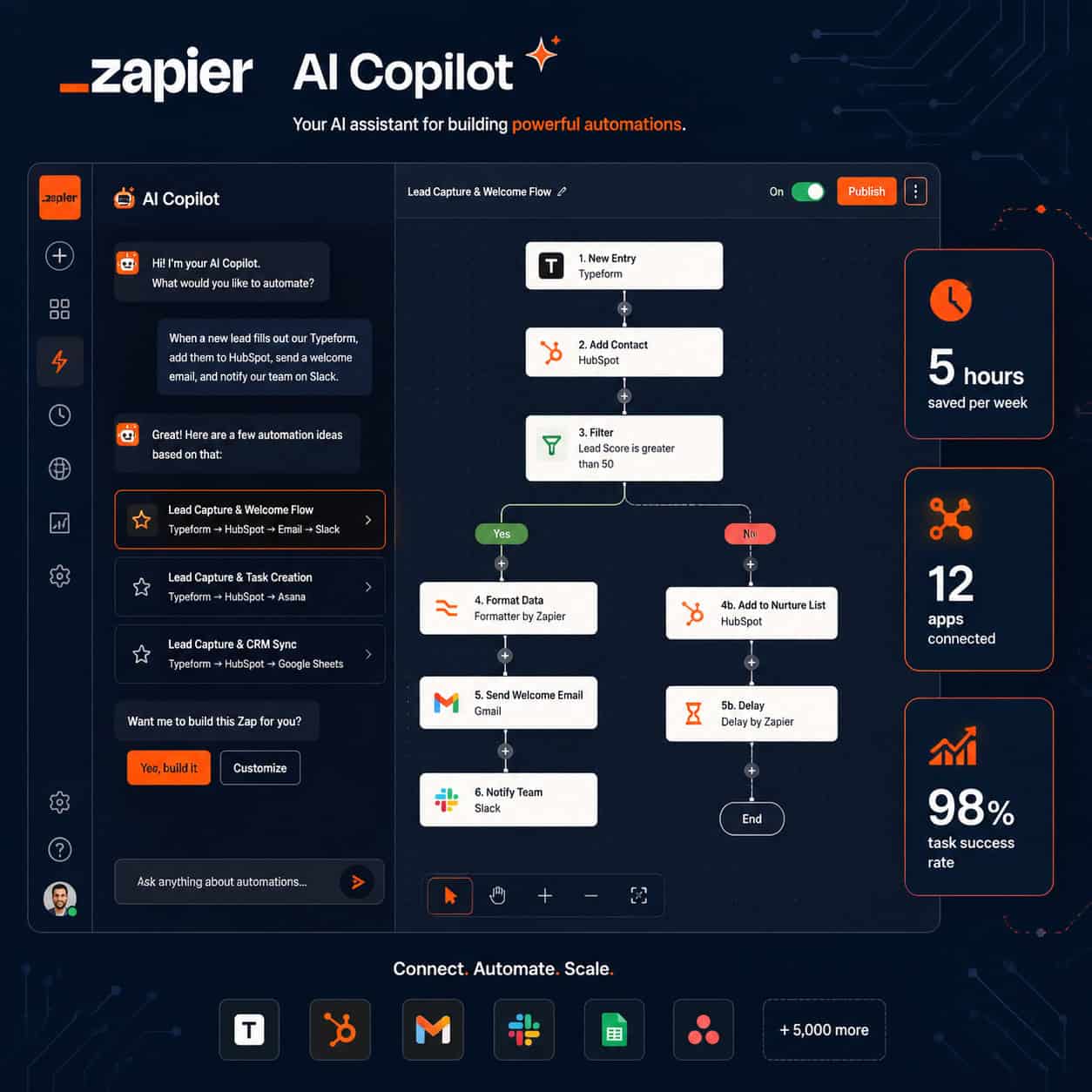 () dashboard-style visual showing a Zapier AI Copilot interface mockup with a chat panel on the left suggesting automation