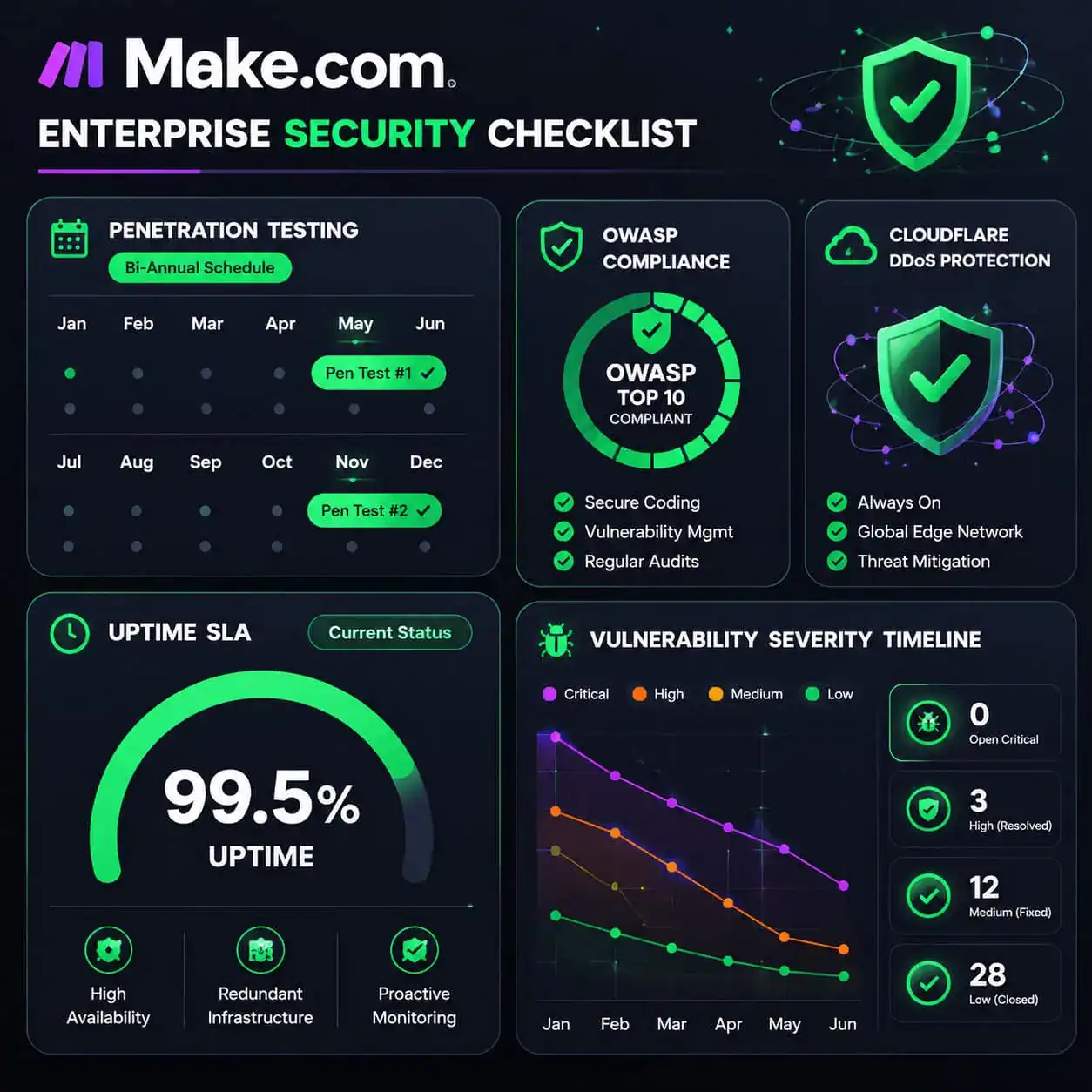 () dashboard-style visualization showing Make.com enterprise security checklist on a dark screen interface. Elements