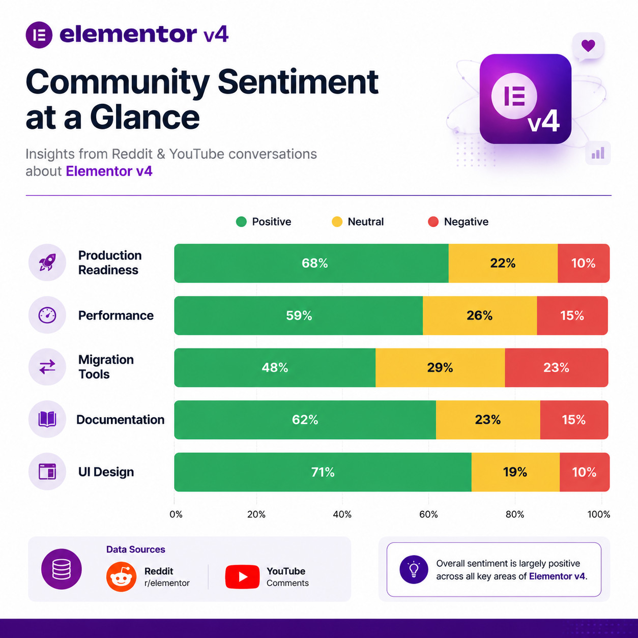 () data visualization infographic showing community sentiment about Elementor v4 as a horizontal bar chart. Categories