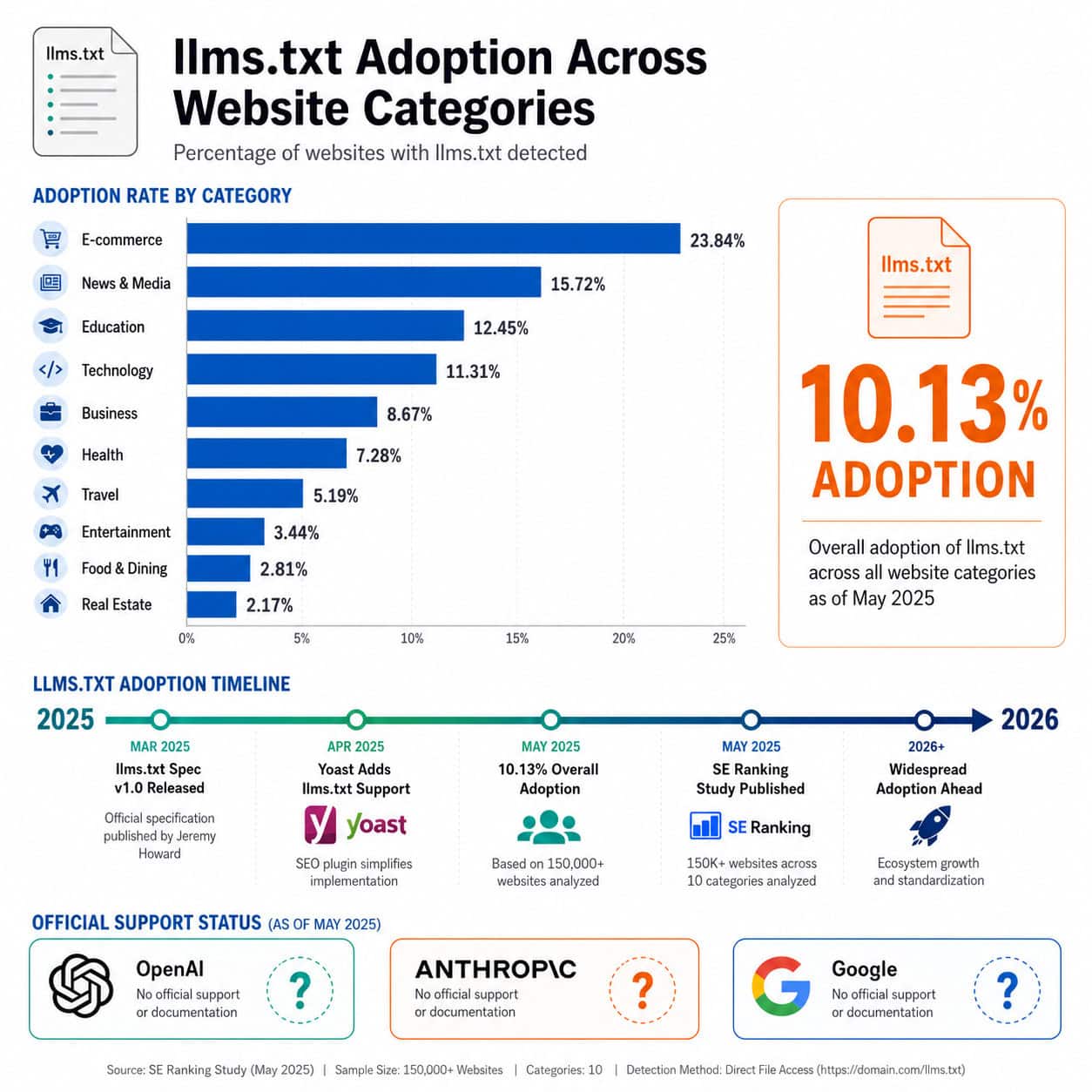 () data visualization showing a horizontal bar chart comparing llms.txt adoption rates across website categories. A large