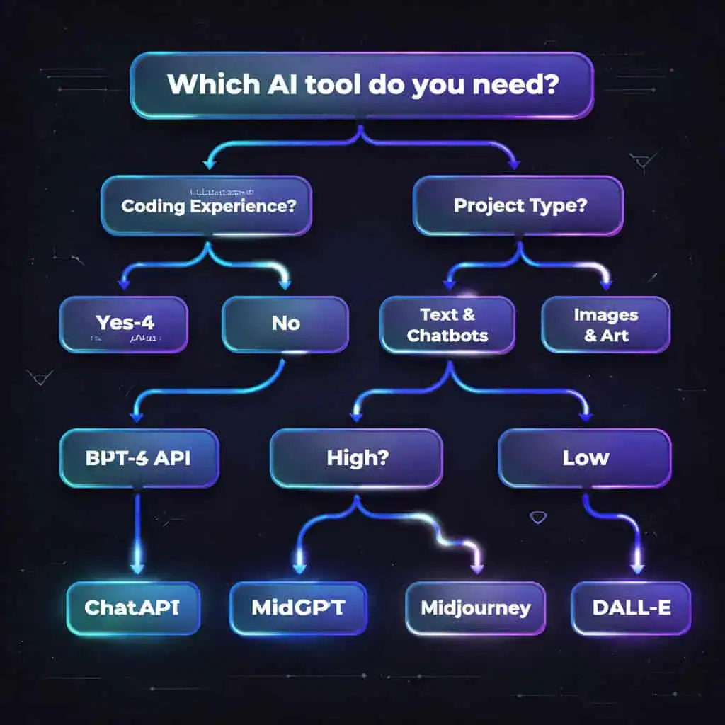 () decision flowchart visualization on a clean dark background. Starting node at top reads 'Which AI tool do you need?' with