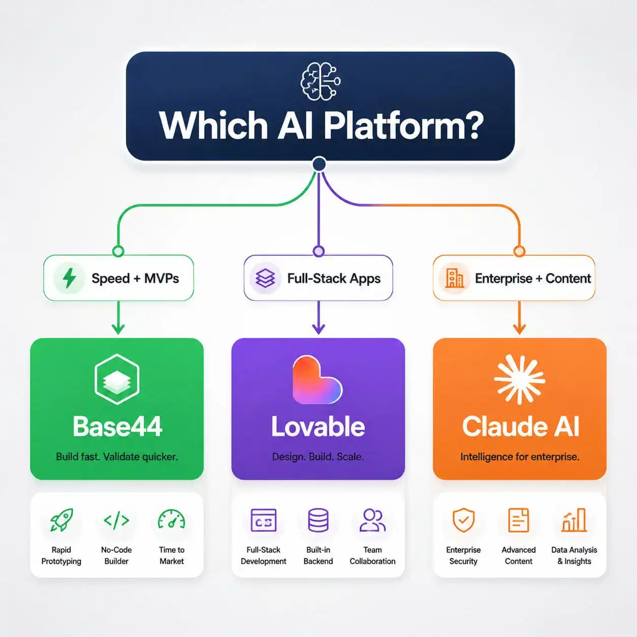 () decision flowchart visualization with clean modern design. Starting node at top reads 'Which AI Platform?' in . Three
