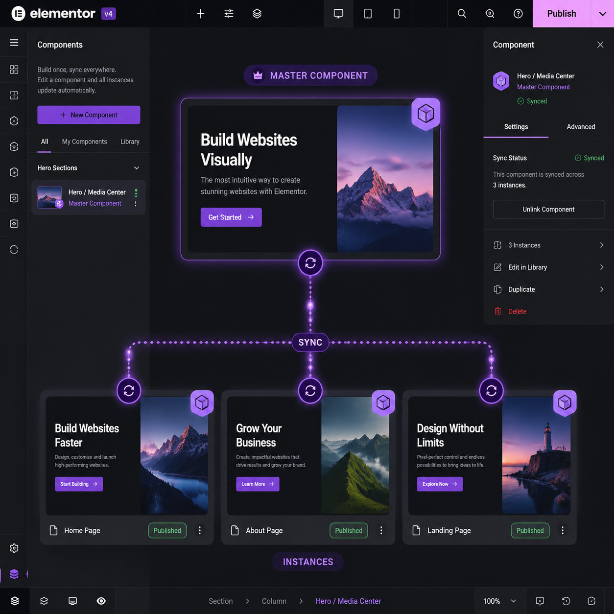 () detailed UI mockup showing the Elementor v4 Components workflow. Center shows a master Component card (a hero section