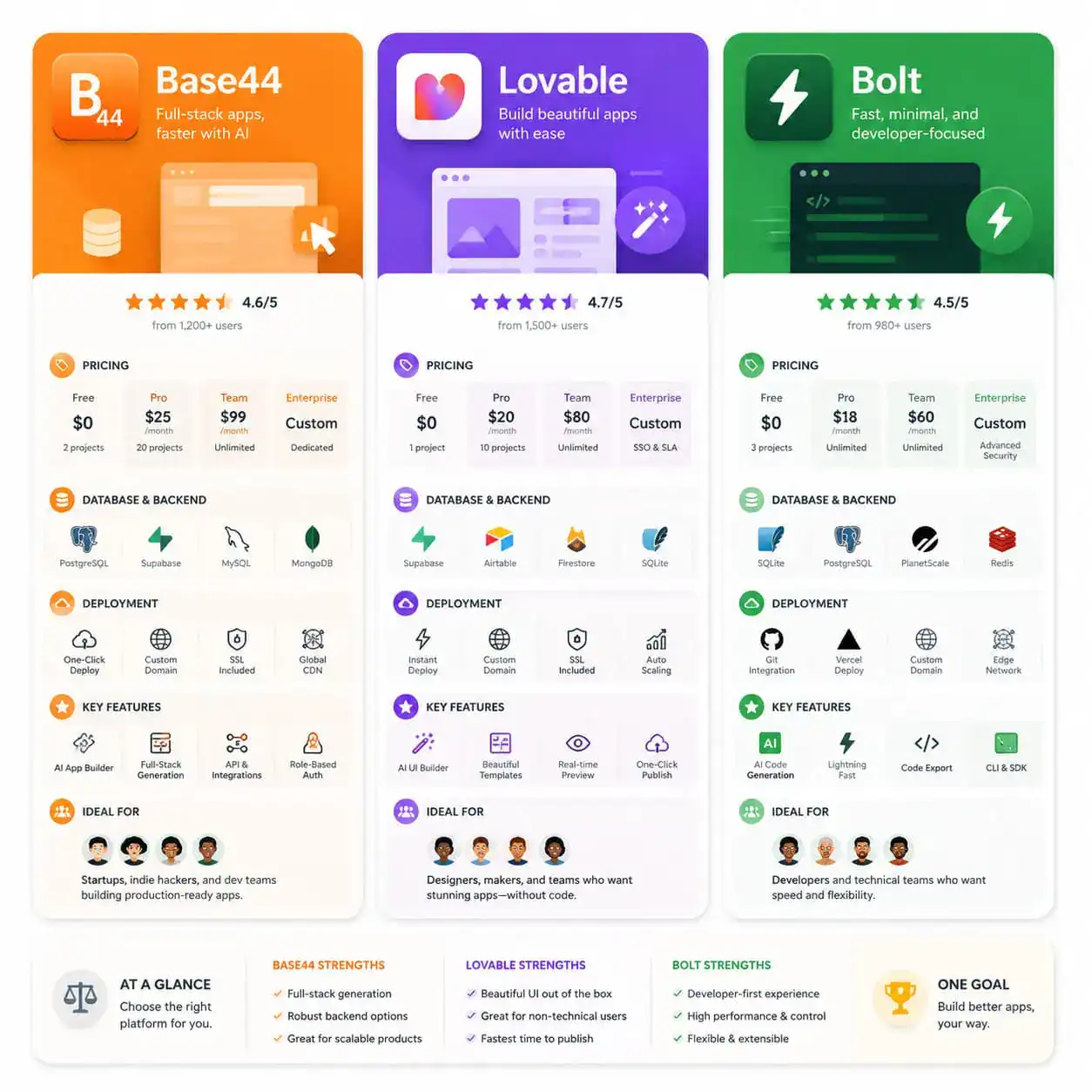 () detailed comparison infographic layout showing three columns representing Base44, Lovable, and Bolt no-code platforms as