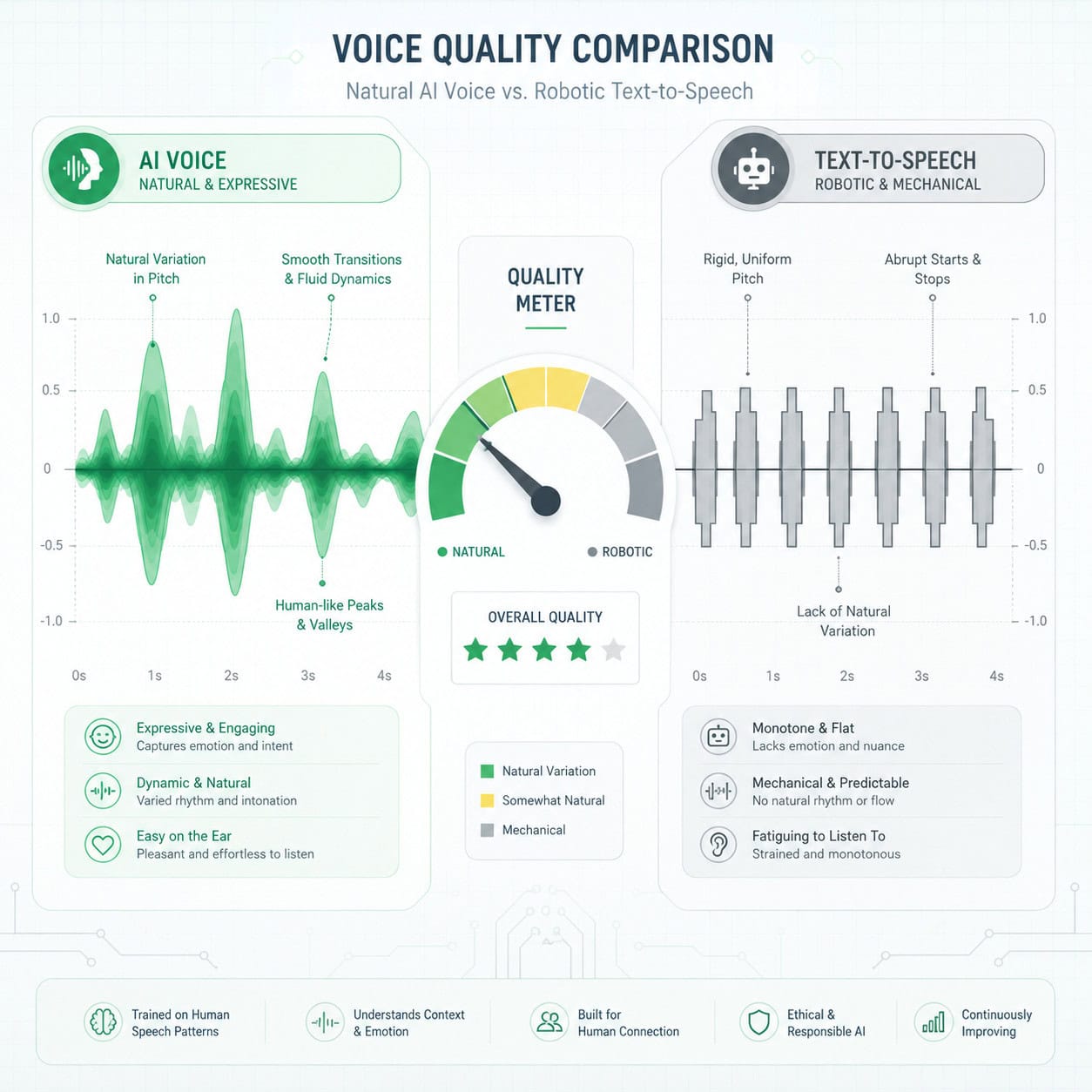 () detailed comparison infographic showing a side-by-side visual of AI voice quality versus robotic text-to-speech, depicted