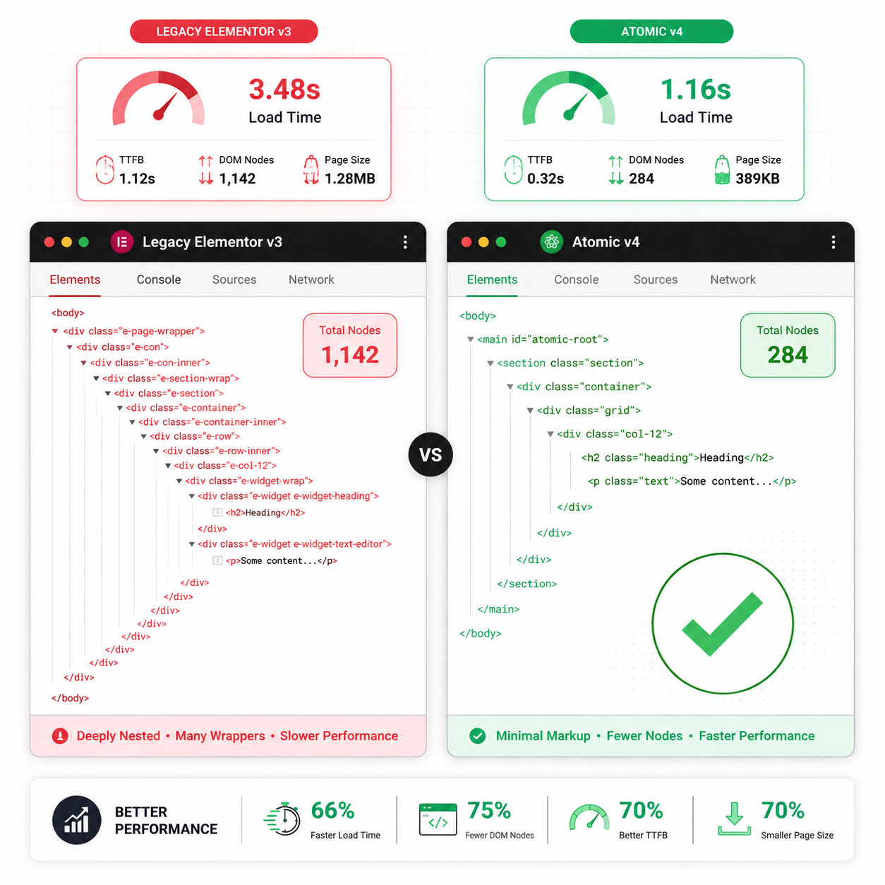() detailed comparison infographic showing two browser windows side by side: left window labeled 'Legacy Elementor v3' with