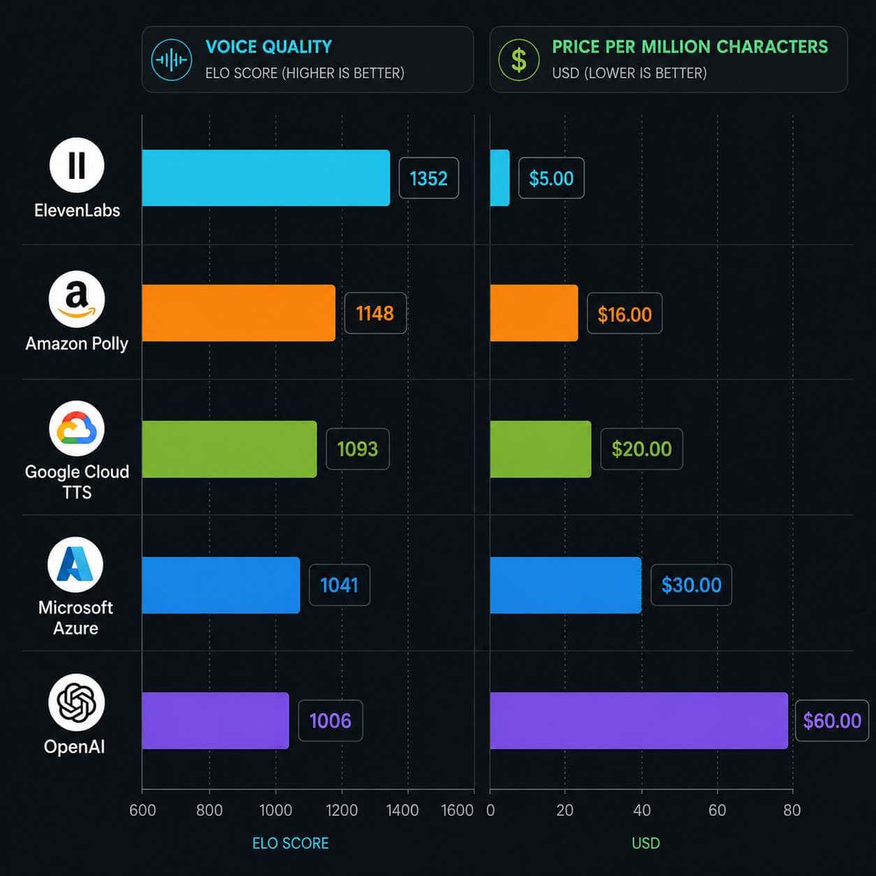 () detailed comparison visualization showing a horizontal bar chart ranking AI voice API platforms including ElevenLabs,
