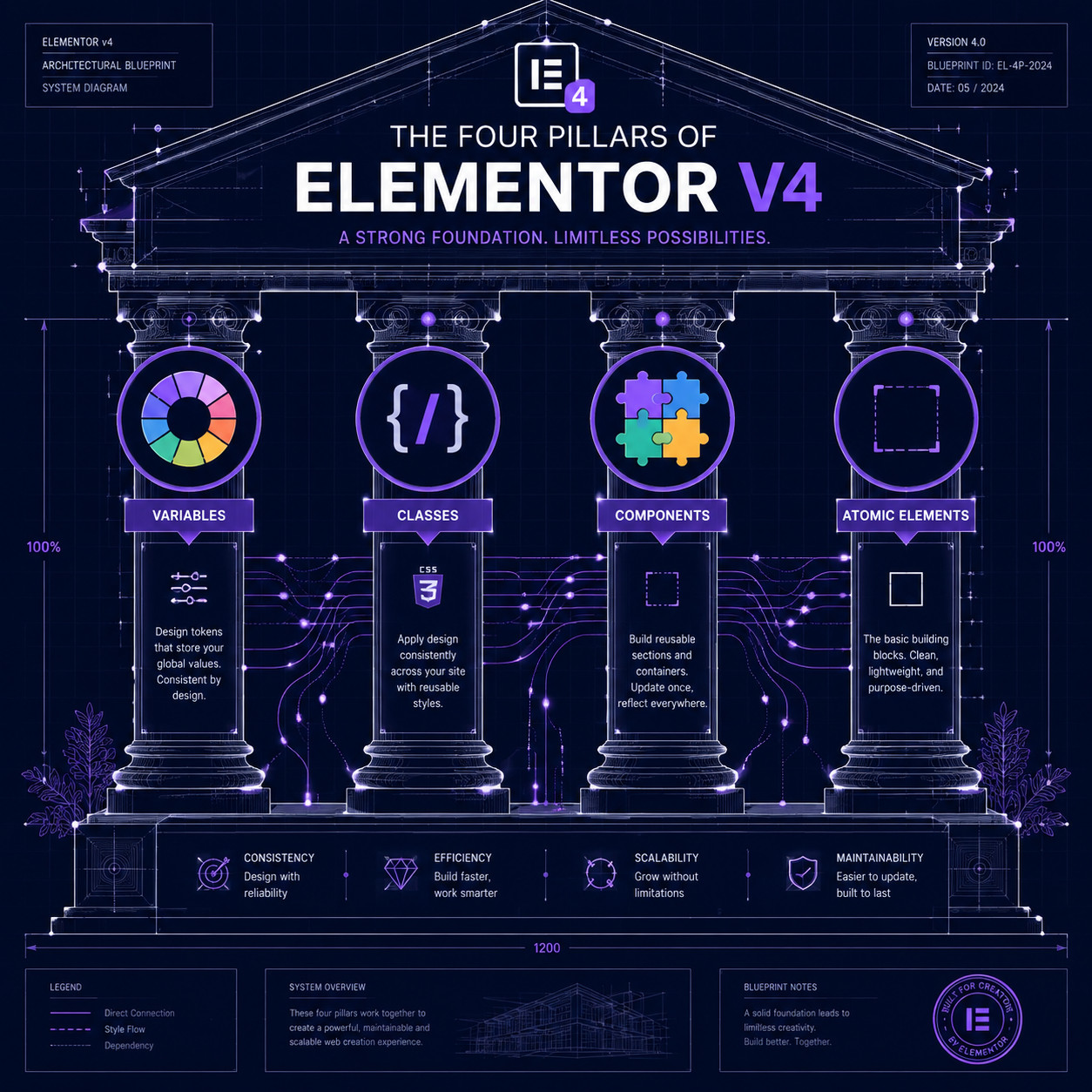 () detailed diagram showing the four pillars of Elementor v4 as a modern architectural blueprint. Four distinct columns