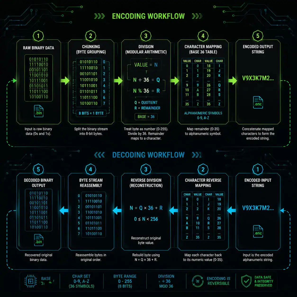 () detailed illustration of a step-by-step encoding and decoding workflow diagram. Shows five connected nodes in a
