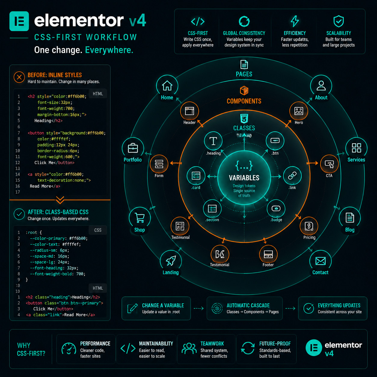 () detailed infographic showing Elementor v4 CSS-first workflow. Center features a large circular diagram with 'Variables'