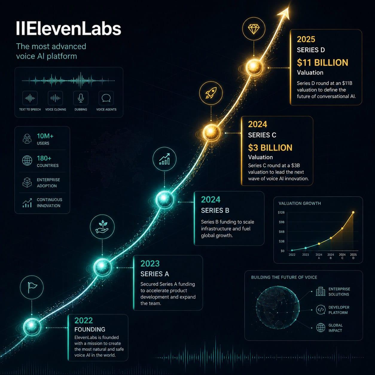 () detailed infographic-style illustration showing ElevenLabs company timeline as a vertical ascending path with milestone