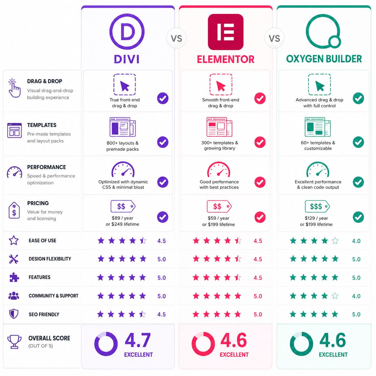 () detailed infographic-style illustration showing a Divi vs Elementor vs Oxygen Builder comparison as three distinct