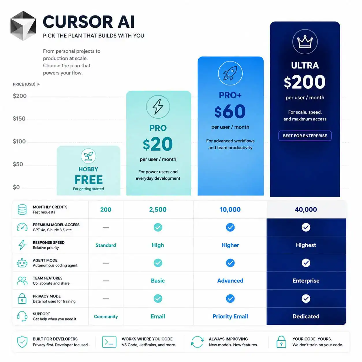 () detailed infographic-style image showing Cursor AI pricing tiers as a vertical comparison chart with four columns labeled