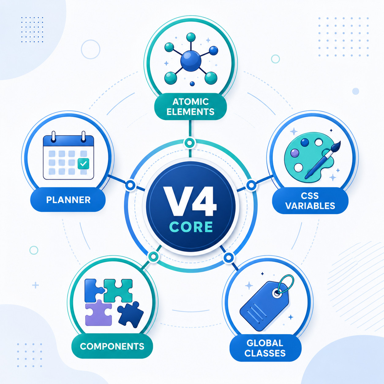 () detailed infographic-style image showing five core Elementor v4 features as labeled icons arranged in a circular hub