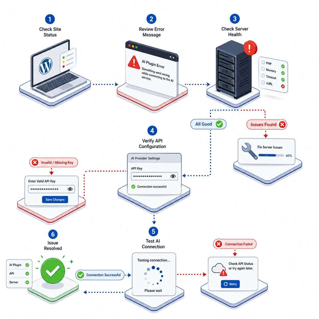 () detailed isometric infographic-style illustration showing a step-by-step troubleshooting flowchart for WordPress AI