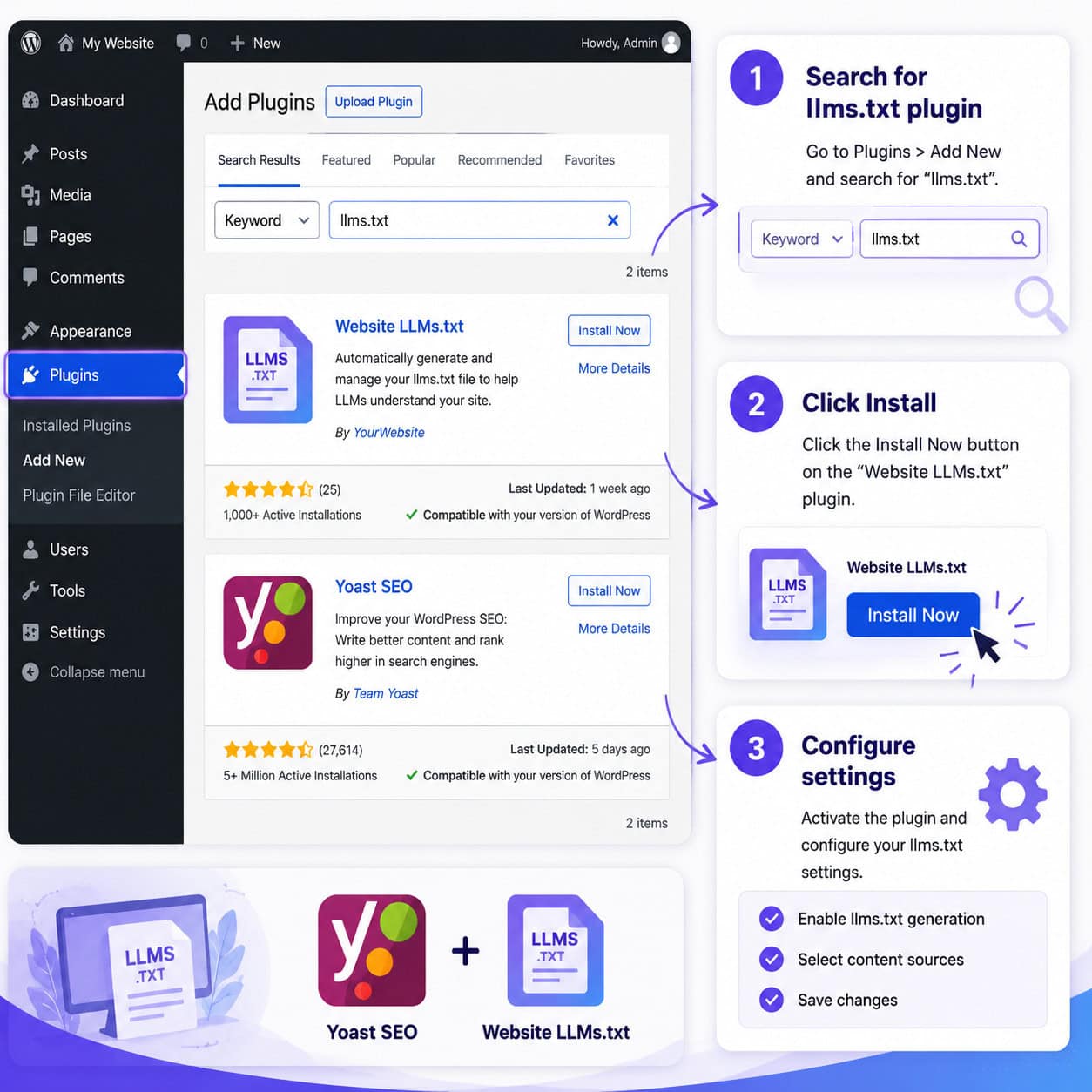 () detailed step-by-step installation diagram showing a WordPress admin dashboard with the Plugins menu highlighted. Three