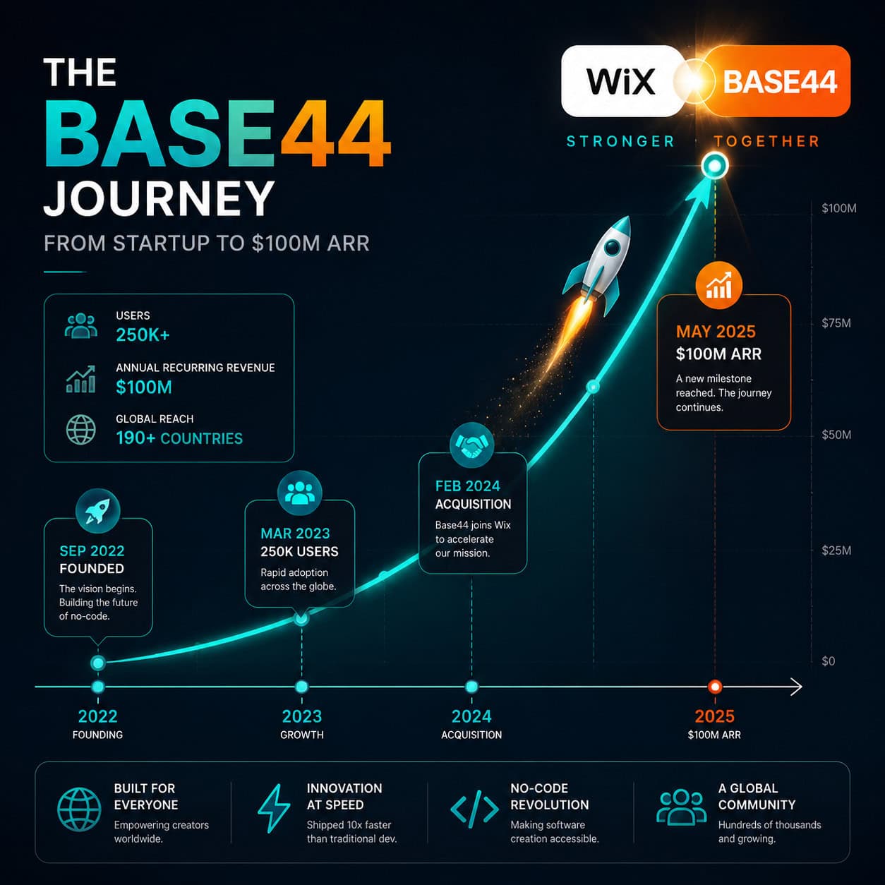 () editorial illustration showing a timeline infographic of Base44's rapid growth journey from startup to Base44 growth timeline from startup to $100M ARR00M ARR. Visual