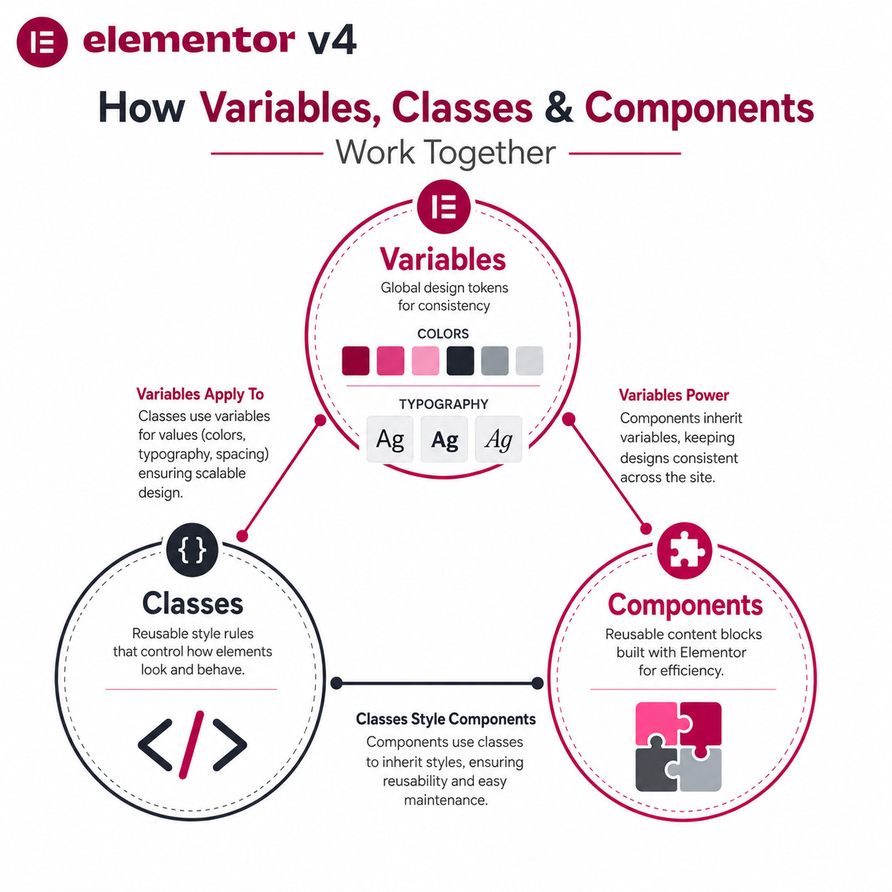 () educational infographic showing the relationship between Variables, Classes, and Components in Elementor v4. Three