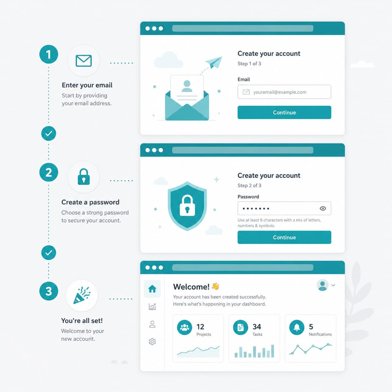 () illustration of a step-by-step account creation flow depicted as a vertical timeline infographic with three floating