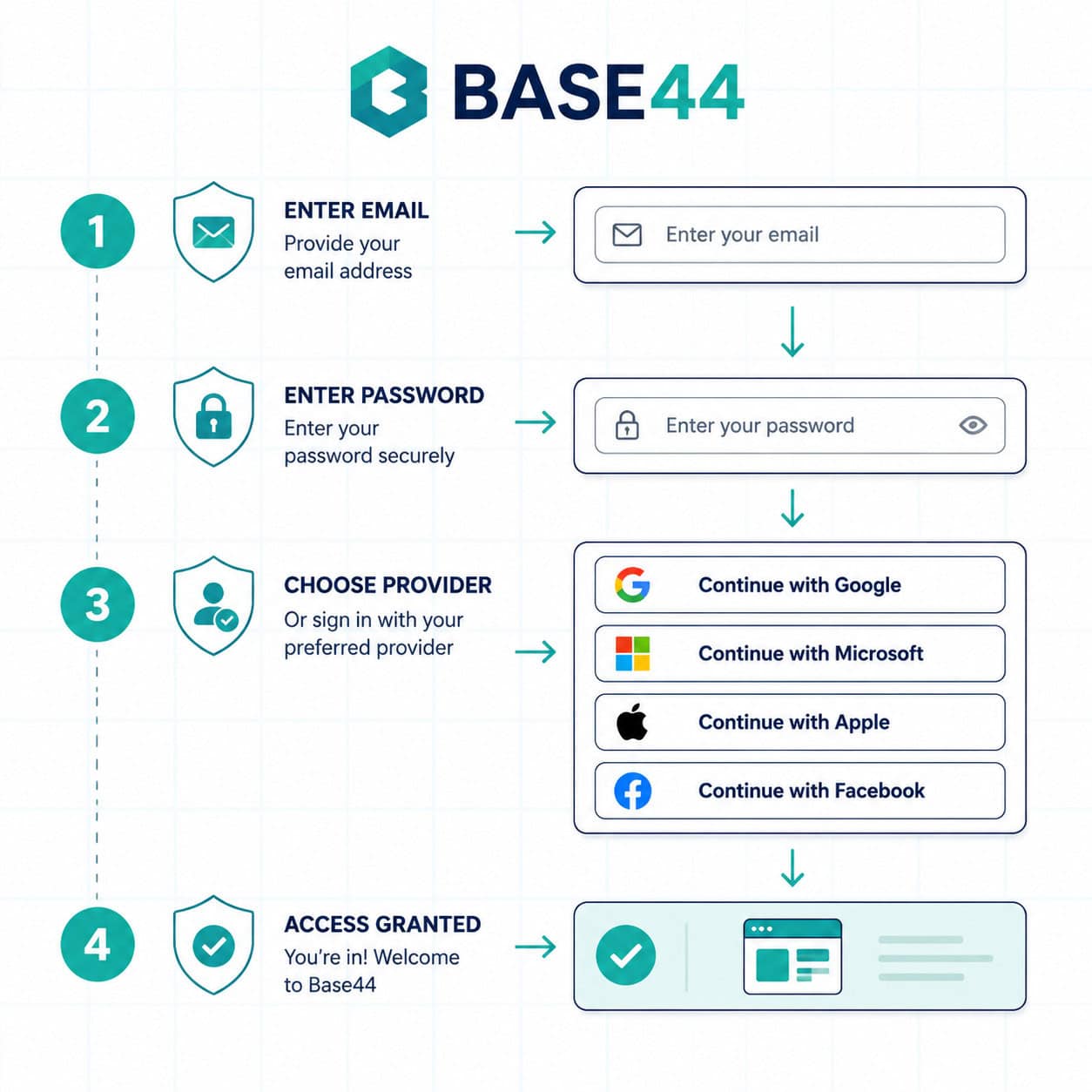 () illustration showing a step-by-step login flow diagram for Base44 platform: email input field, password field, OAuth