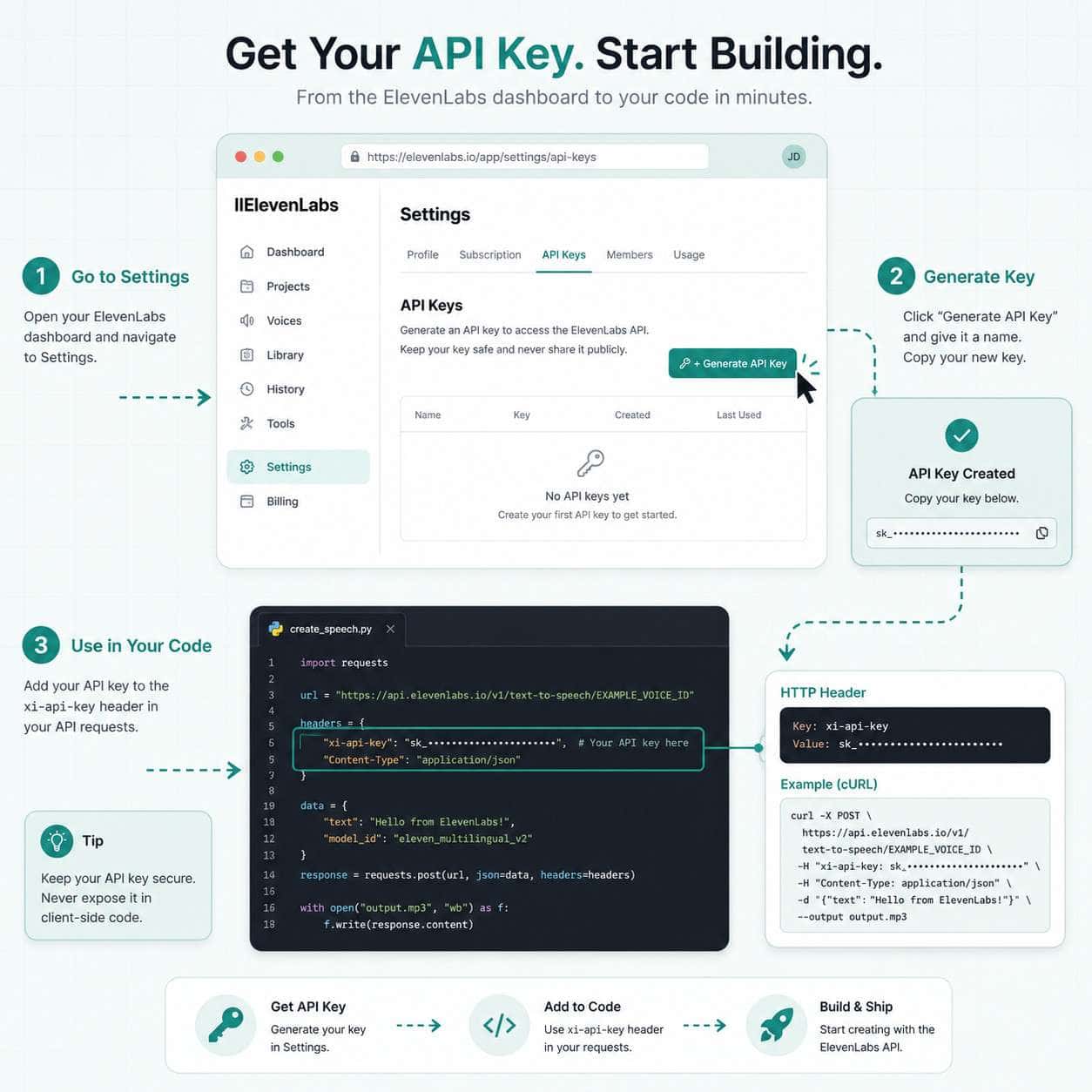 () illustration showing a step-by-step visual flow of obtaining an API key: a browser window displaying the ElevenLabs