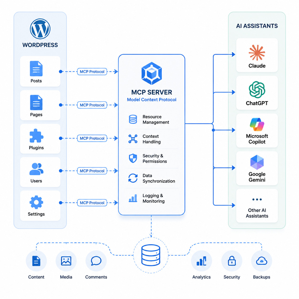 () illustration showing a technical architecture diagram of MCP server connecting WordPress to AI assistants. Left side