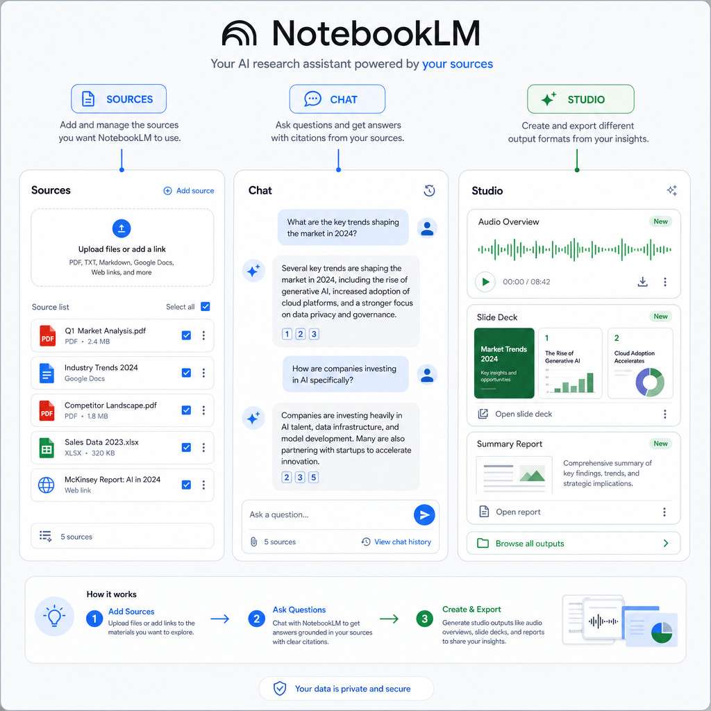 () illustration showing the NotebookLM three-panel layout: Sources panel on left with document icons and PDFs, Chat panel in